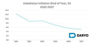 O'zbekiston 2027 yilga kelib inflyatsiyani 5% ga tushirishni rejalashtirmoqda.