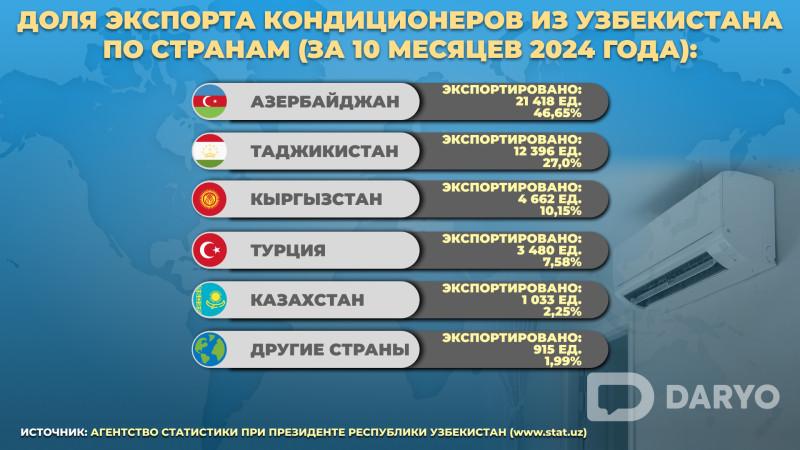 O'zbekistondan eng katta konditsioner import qiluvchilari ro'yxatini Ozarbayjon boshqardi.